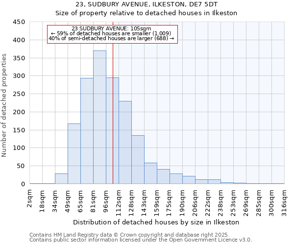 23, SUDBURY AVENUE, ILKESTON, DE7 5DT: Size of property relative to detached houses in Ilkeston