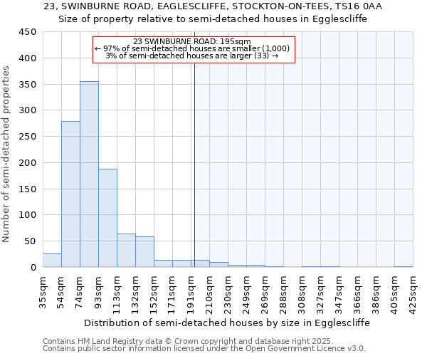 23, SWINBURNE ROAD, EAGLESCLIFFE, STOCKTON-ON-TEES, TS16 0AA: Size of property relative to detached houses in Egglescliffe