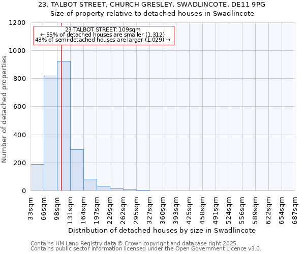 23, TALBOT STREET, CHURCH GRESLEY, SWADLINCOTE, DE11 9PG: Size of property relative to detached houses in Swadlincote