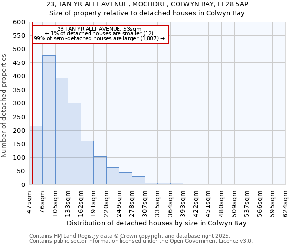 23, TAN YR ALLT AVENUE, MOCHDRE, COLWYN BAY, LL28 5AP: Size of property relative to detached houses in Colwyn Bay