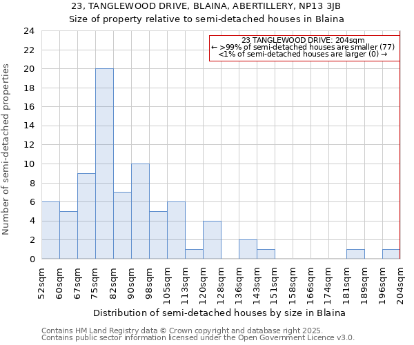 23, TANGLEWOOD DRIVE, BLAINA, ABERTILLERY, NP13 3JB: Size of property relative to detached houses in Blaina