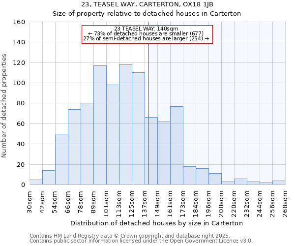 23, TEASEL WAY, CARTERTON, OX18 1JB: Size of property relative to detached houses in Carterton