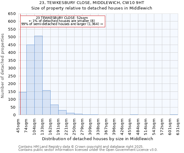 23, TEWKESBURY CLOSE, MIDDLEWICH, CW10 9HT: Size of property relative to detached houses in Middlewich