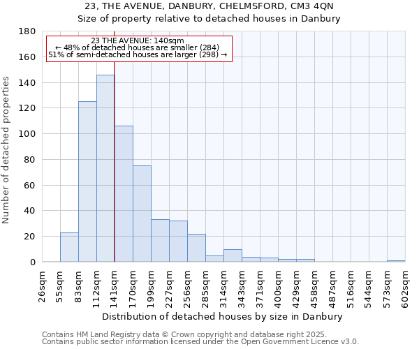 23, THE AVENUE, DANBURY, CHELMSFORD, CM3 4QN: Size of property relative to detached houses in Danbury