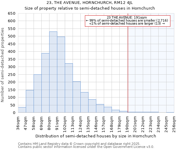 23, THE AVENUE, HORNCHURCH, RM12 4JL: Size of property relative to detached houses in Hornchurch