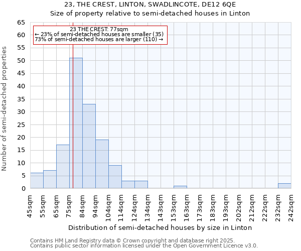 23, THE CREST, LINTON, SWADLINCOTE, DE12 6QE: Size of property relative to detached houses in Linton