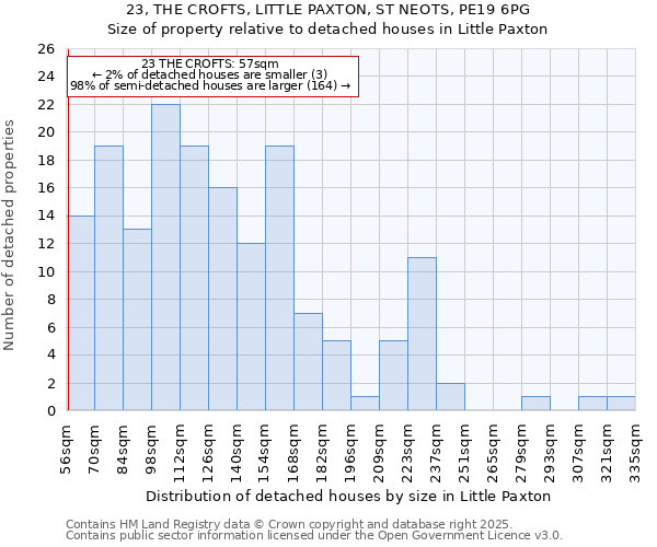 23, THE CROFTS, LITTLE PAXTON, ST NEOTS, PE19 6PG: Size of property relative to detached houses in Little Paxton