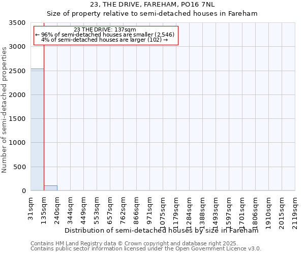 23, THE DRIVE, FAREHAM, PO16 7NL: Size of property relative to detached houses in Fareham