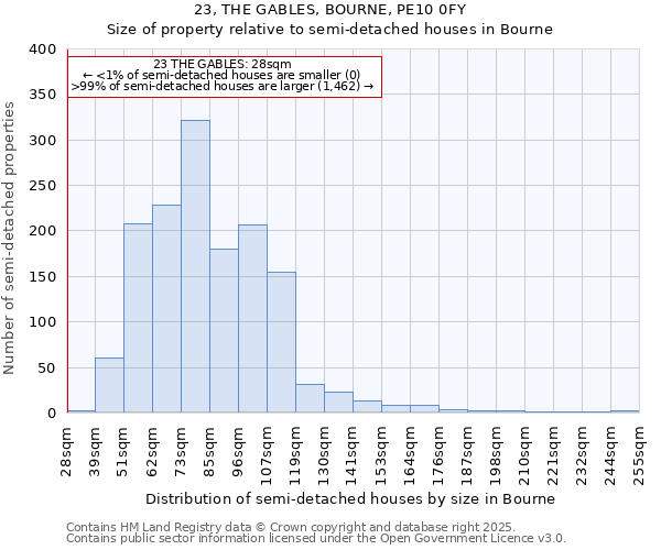 23, THE GABLES, BOURNE, PE10 0FY: Size of property relative to detached houses in Bourne