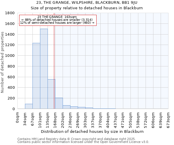 23, THE GRANGE, WILPSHIRE, BLACKBURN, BB1 9JU: Size of property relative to detached houses in Blackburn