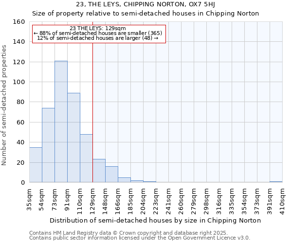 23, THE LEYS, CHIPPING NORTON, OX7 5HJ: Size of property relative to detached houses in Chipping Norton