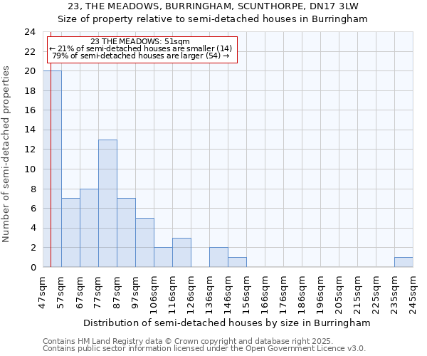 23, THE MEADOWS, BURRINGHAM, SCUNTHORPE, DN17 3LW: Size of property relative to detached houses in Burringham