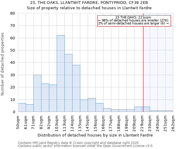 23, THE OAKS, LLANTWIT FARDRE, PONTYPRIDD, CF38 2EB: Size of property relative to detached houses in Llantwit Fardre