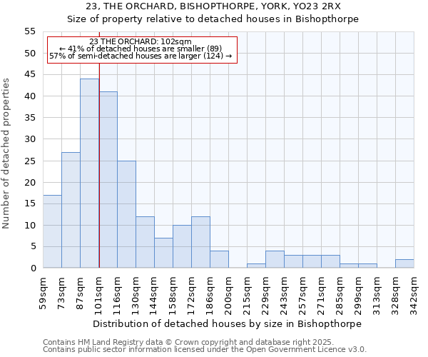 23, THE ORCHARD, BISHOPTHORPE, YORK, YO23 2RX: Size of property relative to detached houses in Bishopthorpe