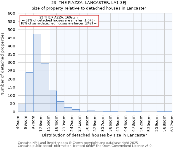 23, THE PIAZZA, LANCASTER, LA1 3FJ: Size of property relative to detached houses in Lancaster