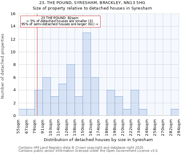 23, THE POUND, SYRESHAM, BRACKLEY, NN13 5HG: Size of property relative to detached houses in Syresham