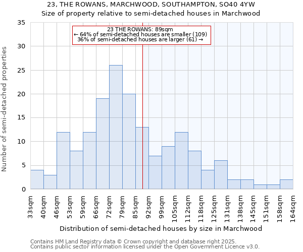 23, THE ROWANS, MARCHWOOD, SOUTHAMPTON, SO40 4YW: Size of property relative to detached houses in Marchwood