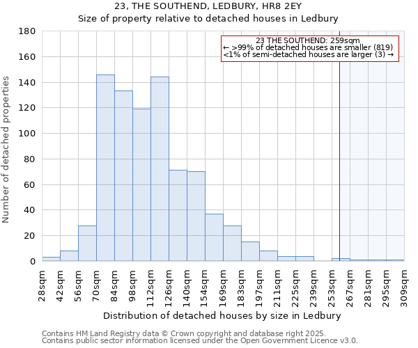 23, THE SOUTHEND, LEDBURY, HR8 2EY: Size of property relative to detached houses in Ledbury