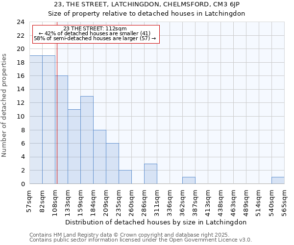 23, THE STREET, LATCHINGDON, CHELMSFORD, CM3 6JP: Size of property relative to detached houses in Latchingdon