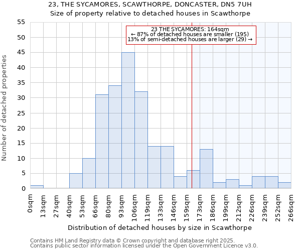 23, THE SYCAMORES, SCAWTHORPE, DONCASTER, DN5 7UH: Size of property relative to detached houses in Scawthorpe