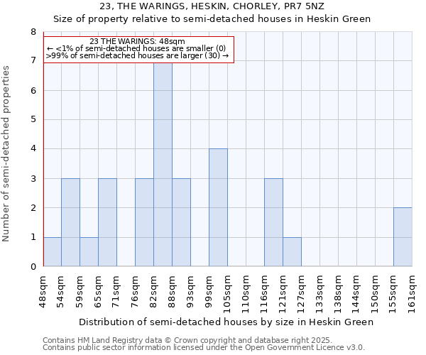 23, THE WARINGS, HESKIN, CHORLEY, PR7 5NZ: Size of property relative to detached houses in Heskin Green