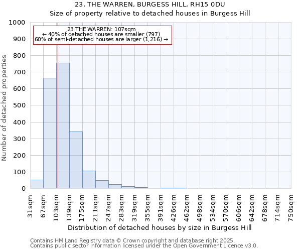 23, THE WARREN, BURGESS HILL, RH15 0DU: Size of property relative to detached houses in Burgess Hill