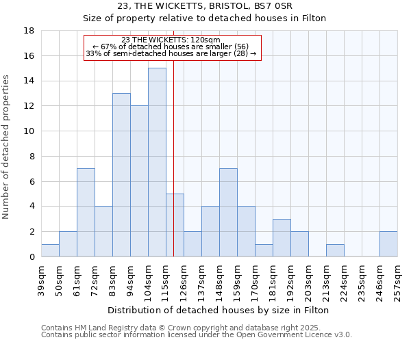 23, THE WICKETTS, BRISTOL, BS7 0SR: Size of property relative to detached houses in Filton