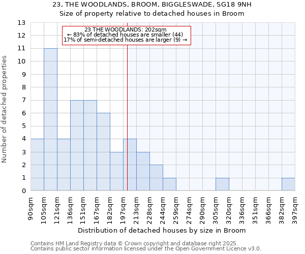 23, THE WOODLANDS, BROOM, BIGGLESWADE, SG18 9NH: Size of property relative to detached houses in Broom