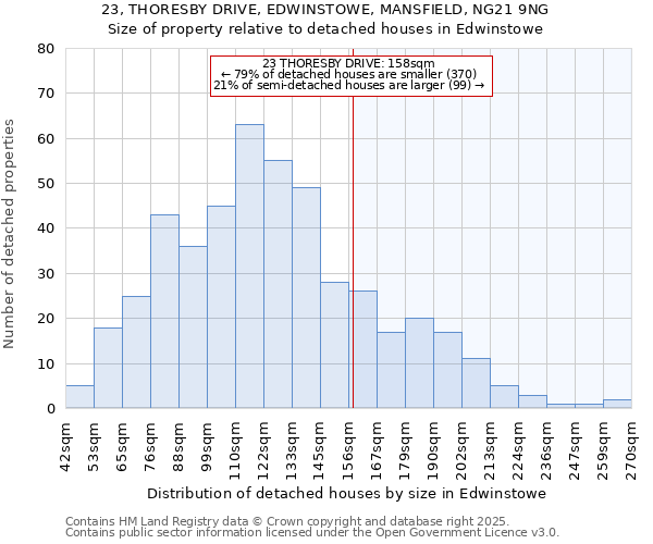 23, THORESBY DRIVE, EDWINSTOWE, MANSFIELD, NG21 9NG: Size of property relative to detached houses in Edwinstowe