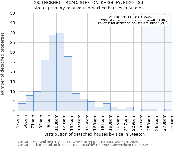 23, THORNHILL ROAD, STEETON, KEIGHLEY, BD20 6SU: Size of property relative to detached houses in Steeton