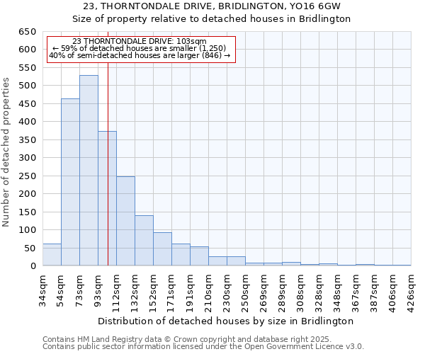 23, THORNTONDALE DRIVE, BRIDLINGTON, YO16 6GW: Size of property relative to detached houses in Bridlington