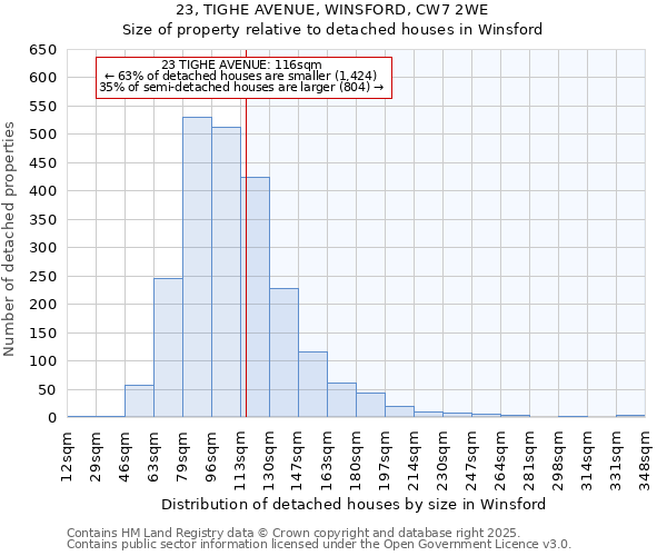 23, TIGHE AVENUE, WINSFORD, CW7 2WE: Size of property relative to detached houses in Winsford