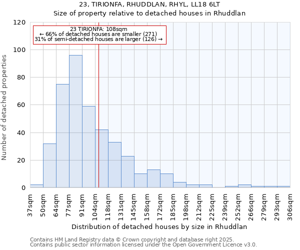 23, TIRIONFA, RHUDDLAN, RHYL, LL18 6LT: Size of property relative to detached houses in Rhuddlan