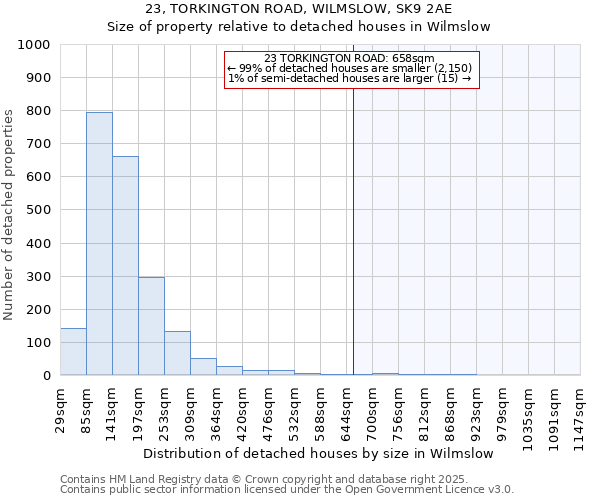 23, TORKINGTON ROAD, WILMSLOW, SK9 2AE: Size of property relative to detached houses in Wilmslow