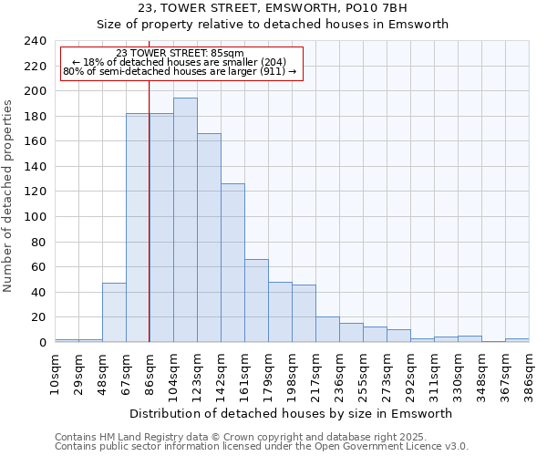 23, TOWER STREET, EMSWORTH, PO10 7BH: Size of property relative to detached houses in Emsworth