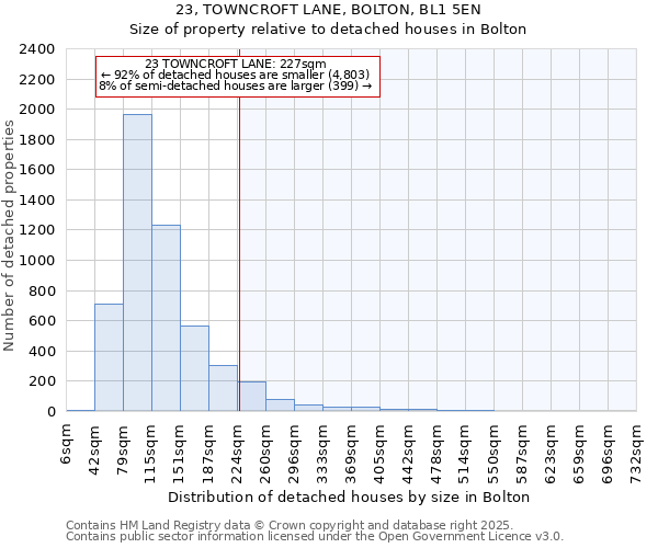 23, TOWNCROFT LANE, BOLTON, BL1 5EN: Size of property relative to detached houses in Bolton