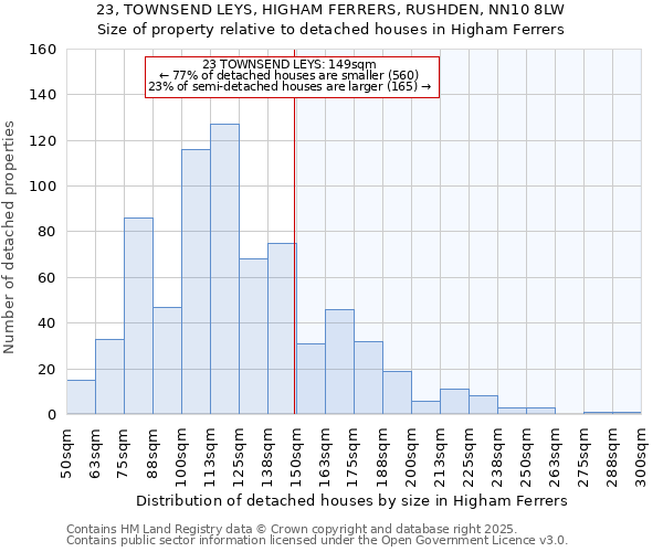 23, TOWNSEND LEYS, HIGHAM FERRERS, RUSHDEN, NN10 8LW: Size of property relative to detached houses in Higham Ferrers