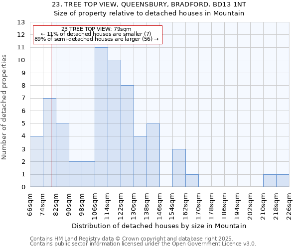 23, TREE TOP VIEW, QUEENSBURY, BRADFORD, BD13 1NT: Size of property relative to detached houses in Mountain