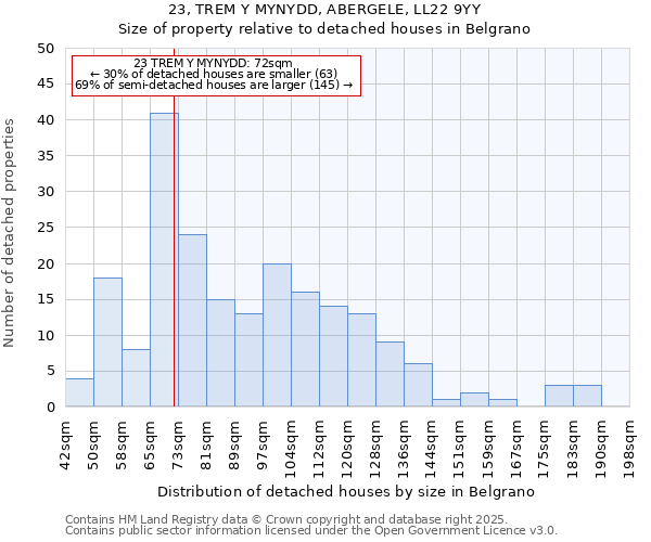 23, TREM Y MYNYDD, ABERGELE, LL22 9YY: Size of property relative to detached houses in Belgrano