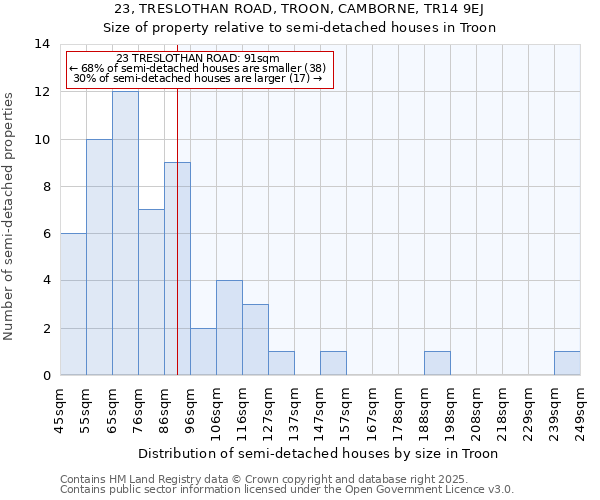 23, TRESLOTHAN ROAD, TROON, CAMBORNE, TR14 9EJ: Size of property relative to detached houses in Troon