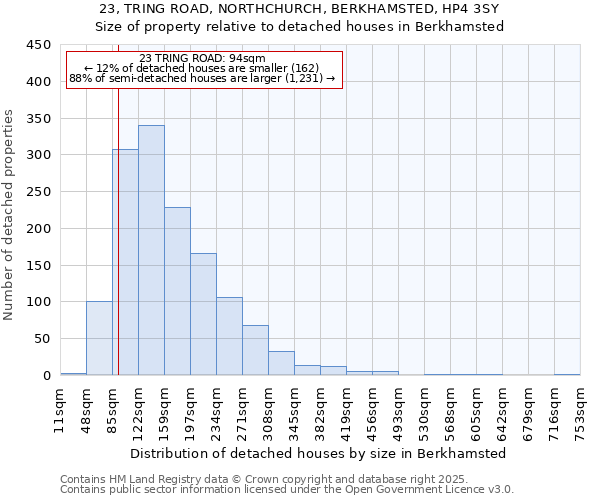 23, TRING ROAD, NORTHCHURCH, BERKHAMSTED, HP4 3SY: Size of property relative to detached houses in Berkhamsted