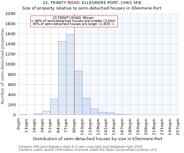 23, TRINITY ROAD, ELLESMERE PORT, CH65 5FB: Size of property relative to detached houses in Ellesmere Port