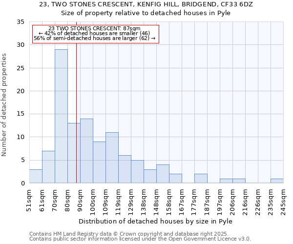 23, TWO STONES CRESCENT, KENFIG HILL, BRIDGEND, CF33 6DZ: Size of property relative to detached houses in Pyle