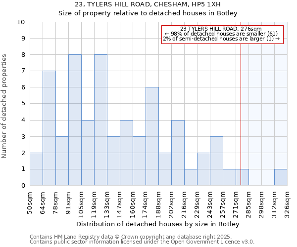 23, TYLERS HILL ROAD, CHESHAM, HP5 1XH: Size of property relative to detached houses in Botley