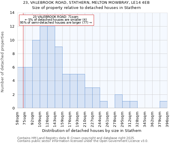 23, VALEBROOK ROAD, STATHERN, MELTON MOWBRAY, LE14 4EB: Size of property relative to detached houses in Stathern