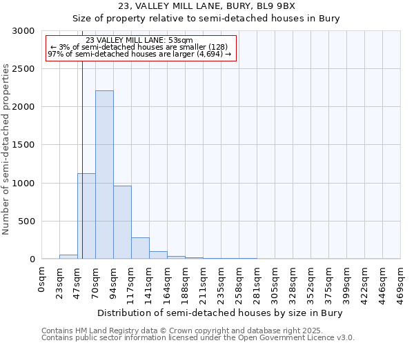 23, VALLEY MILL LANE, BURY, BL9 9BX: Size of property relative to detached houses in Bury