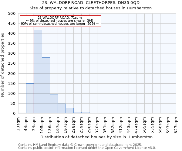 23, WALDORF ROAD, CLEETHORPES, DN35 0QD: Size of property relative to detached houses in Humberston