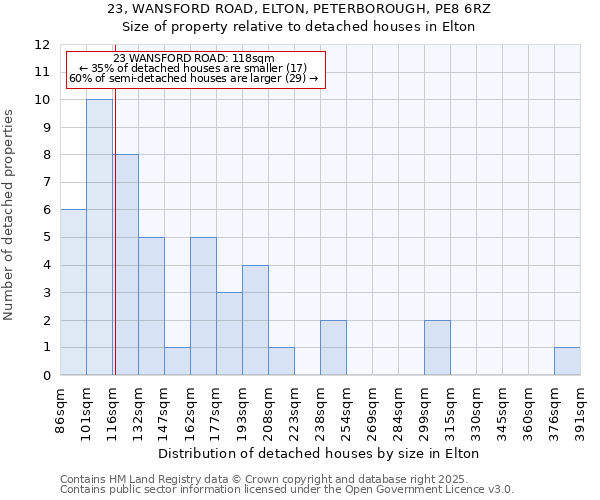 23, WANSFORD ROAD, ELTON, PETERBOROUGH, PE8 6RZ: Size of property relative to detached houses in Elton