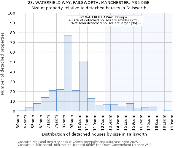 23, WATERFIELD WAY, FAILSWORTH, MANCHESTER, M35 9GE: Size of property relative to detached houses in Failsworth