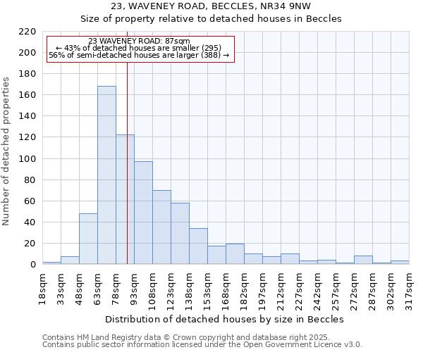 23, WAVENEY ROAD, BECCLES, NR34 9NW: Size of property relative to detached houses in Beccles